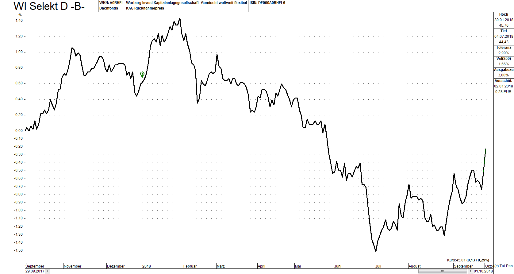 Marktbericht 18Q3 Charte WI Selekt D.png